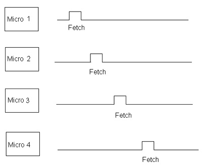 Multiple micros are staggered in time